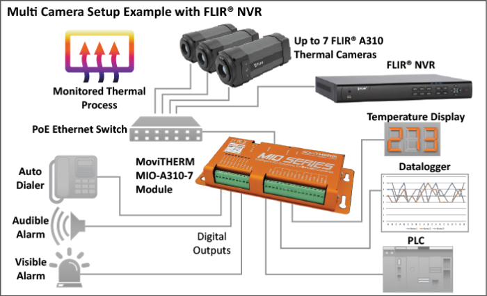 MoviTHERM MIO-A310-7 setup example