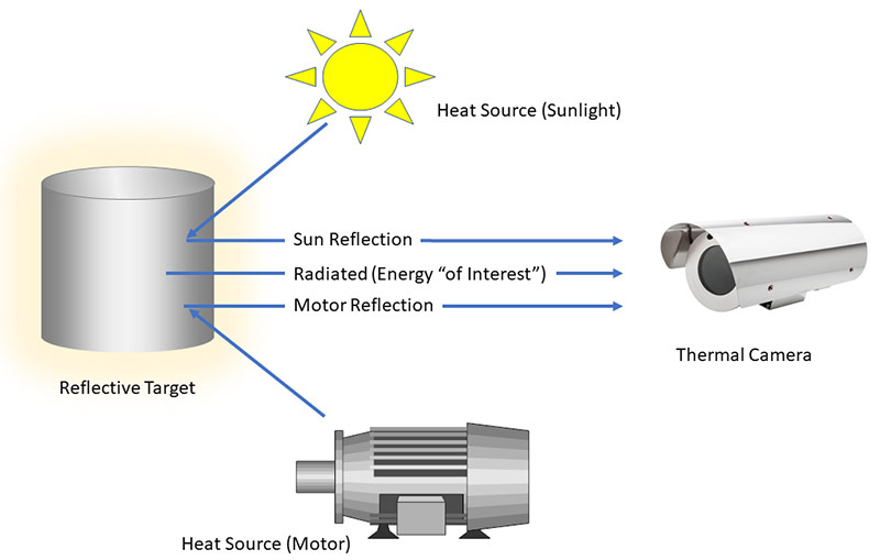 emissivity, energy radiated from a natural heat source