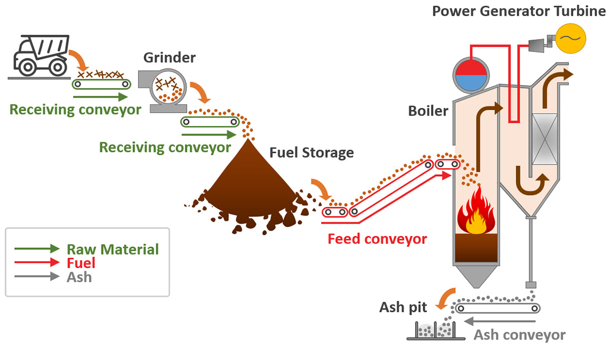 biomass pile monitoring diagram