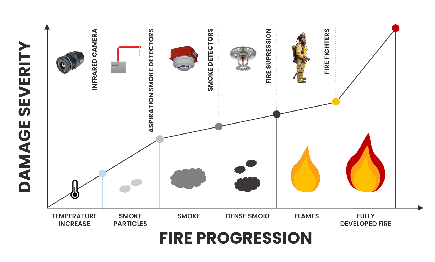 Graph of fire progression, showing infrared cameras are the first to detect fire.