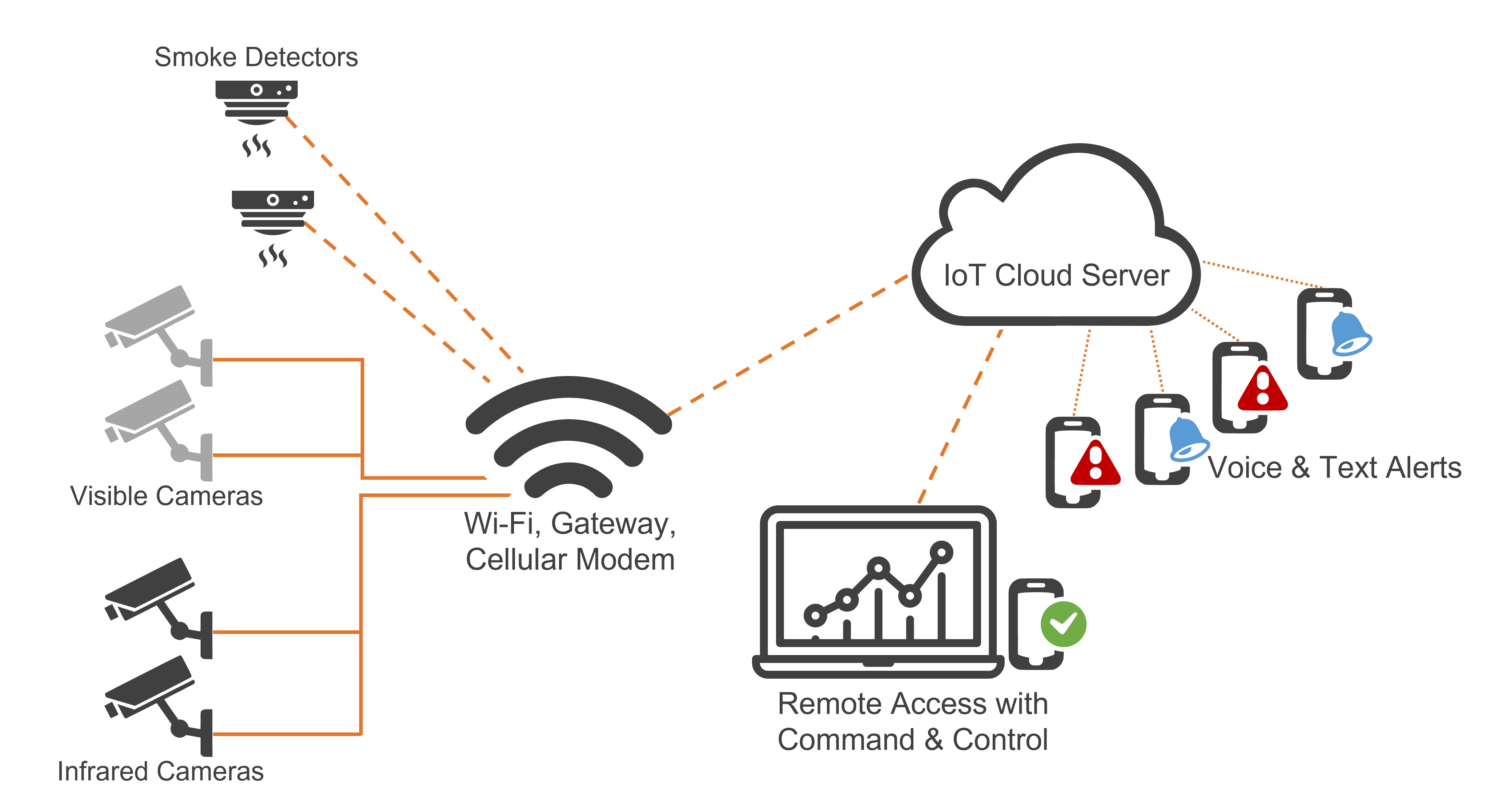 Sample IoT EFD Configuration for Waste Facilities