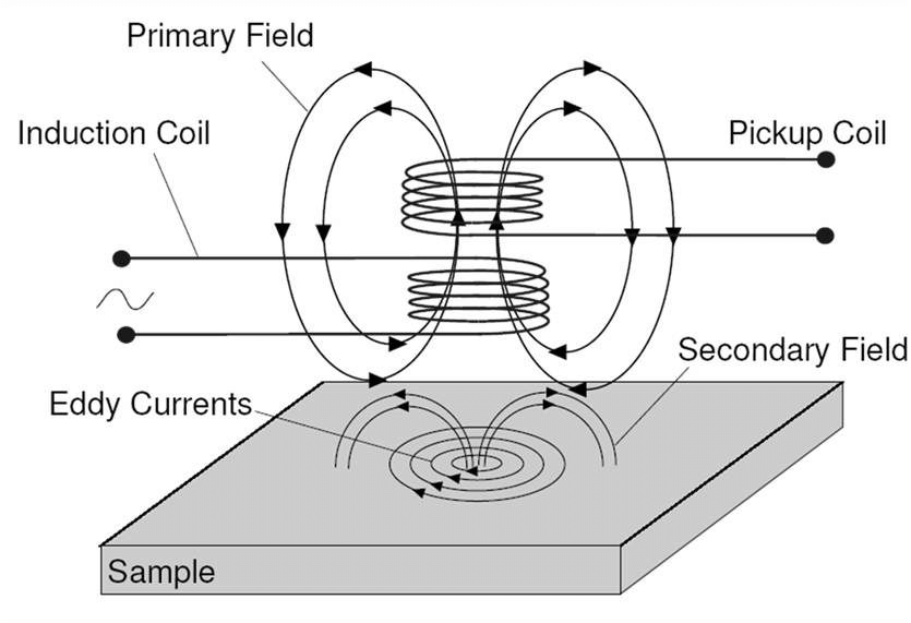 diagram example of eddy current testing