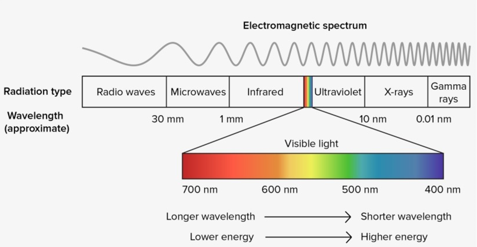 Electromagnetic Spectrum MoviTHERM