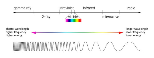 Electromagnetic Spectrum Chart