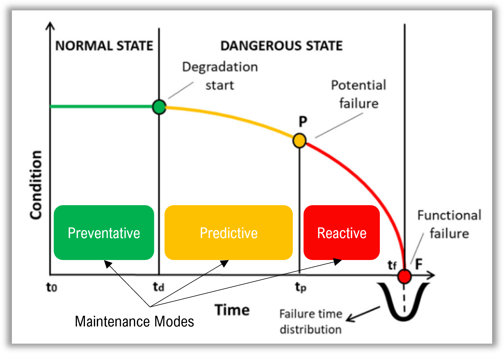 Maintenance Modes, Asset Condition vs Time to Failure