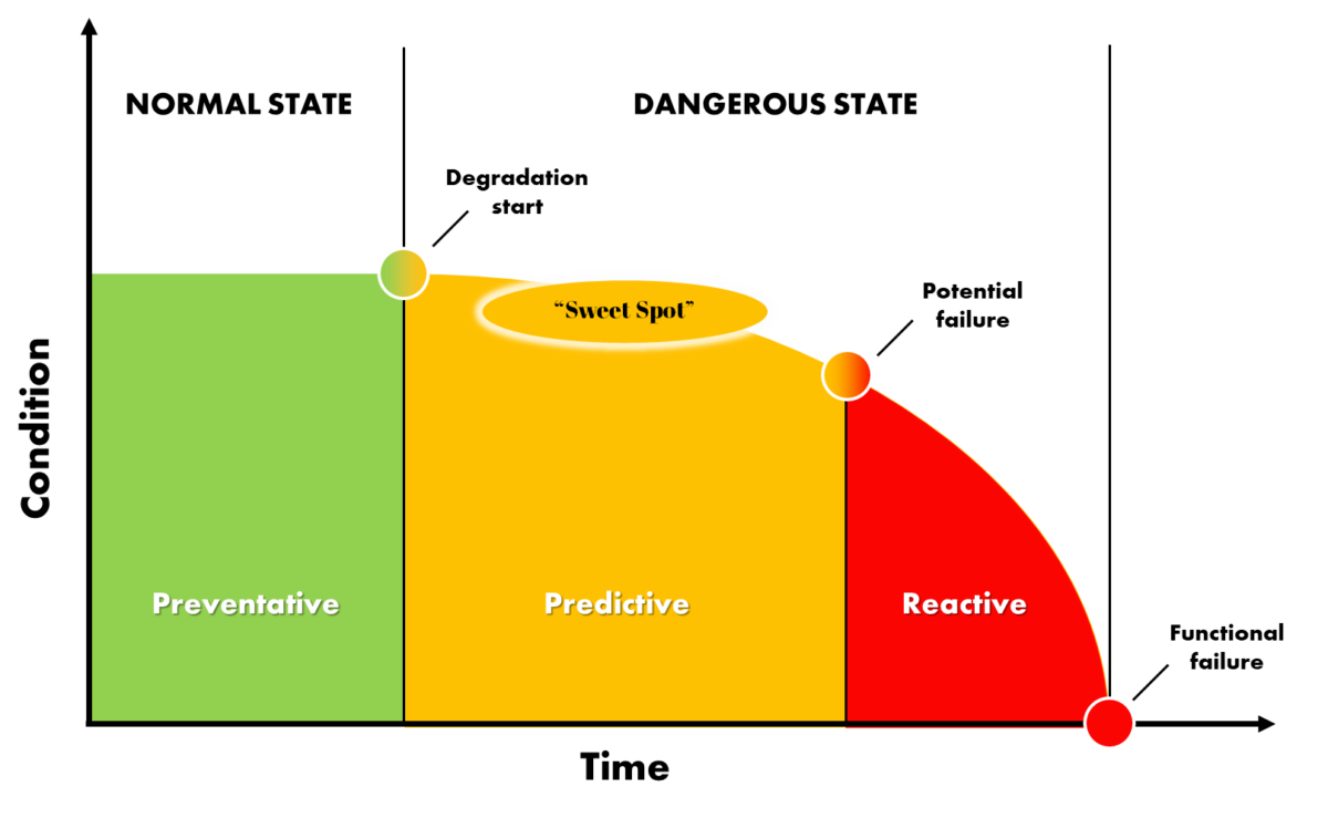 Condition Monitoring Modalities for Predictive Maintenance- OnestopNDT