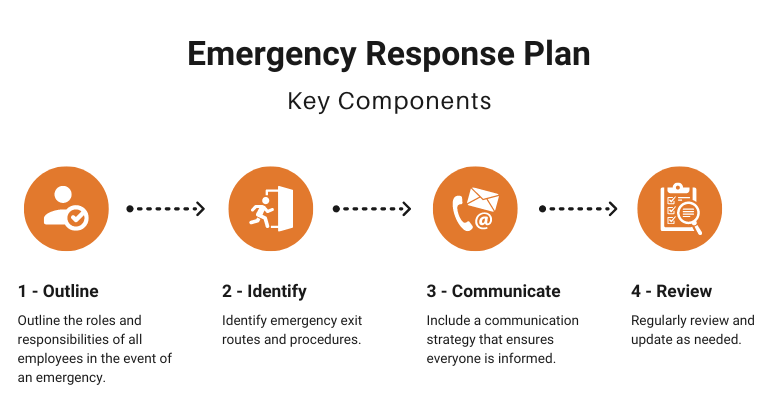 emergency response plan infographic