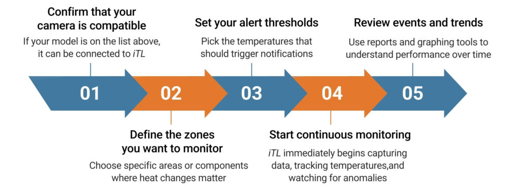Thermal Monitoring System