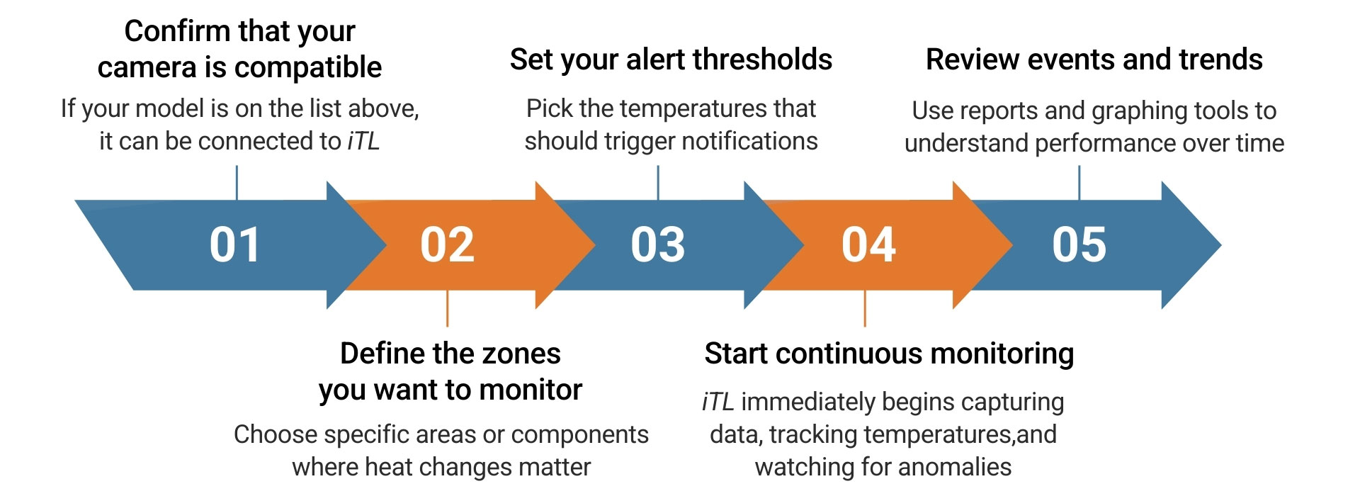 Thermal Monitoring System